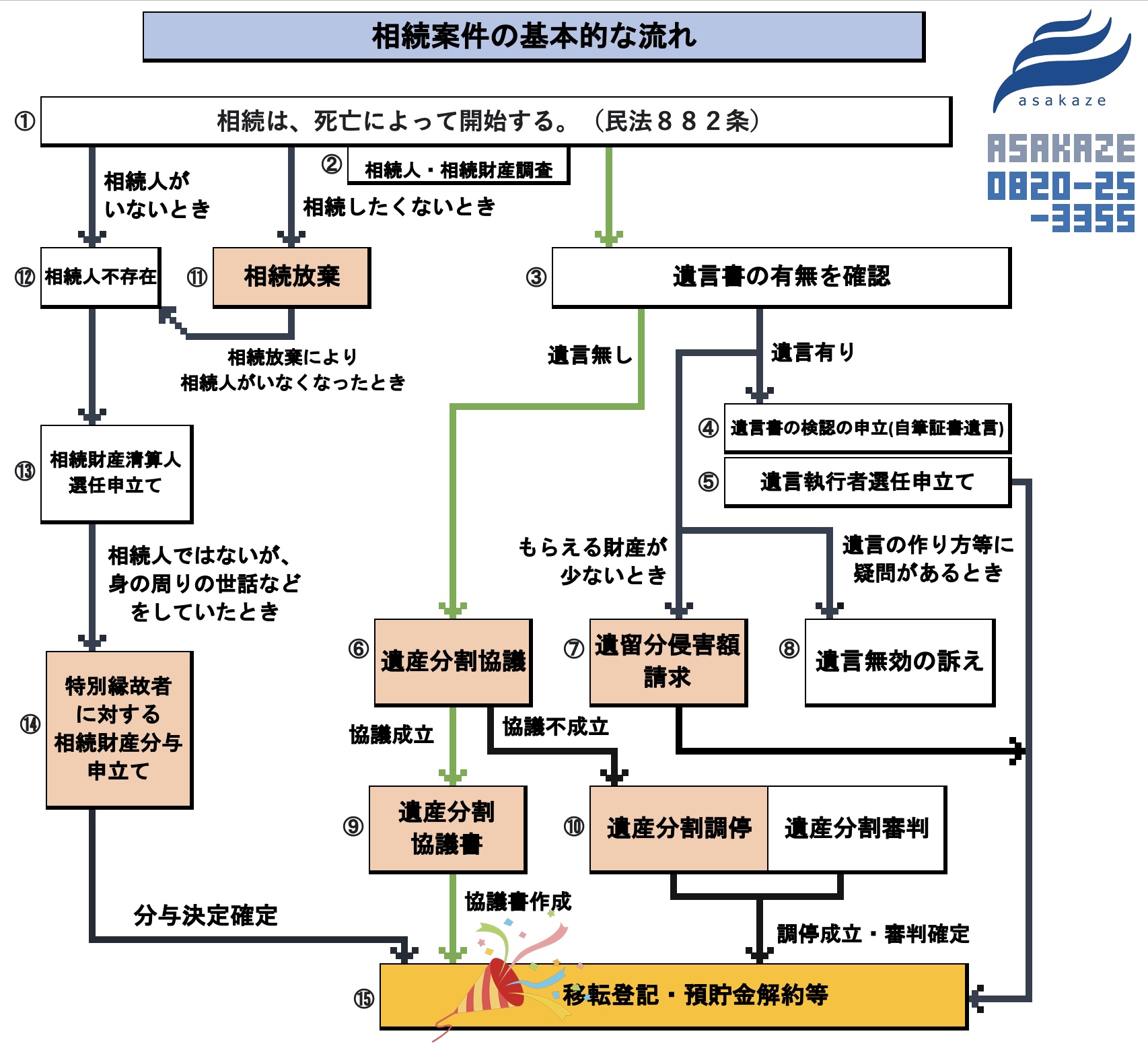 遺産相続の方法 – 遺産相続のやり方 : 遺産分割前の相 …