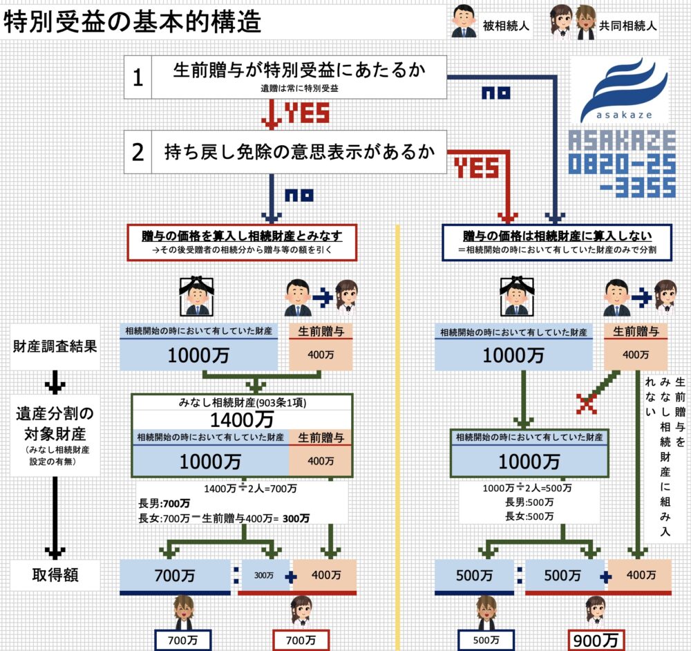 相続】特別受益で揉めないために知っておくべきこと - 山口県柳井市